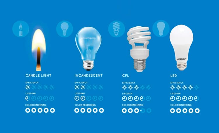 How LED Bulb is Different