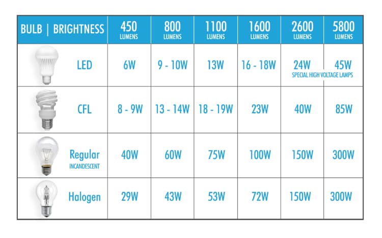 How much power do LEDs use?