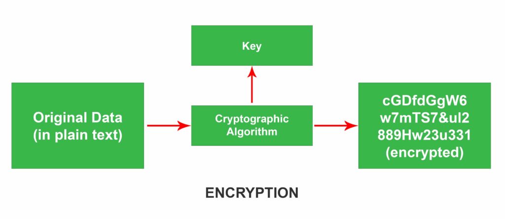 encryption for iCloud Photo Library and Security