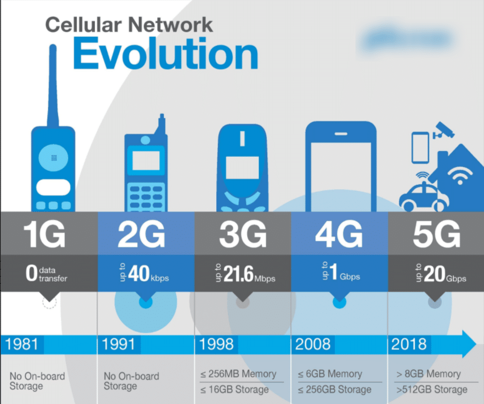 history of cellular networks