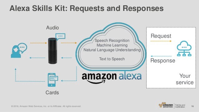What is Amazon Alexa? Beginner's guide to understanding Alexa and its functions.