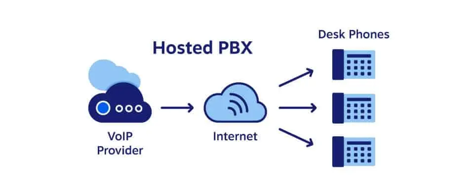 Benefits of Hosted PBX