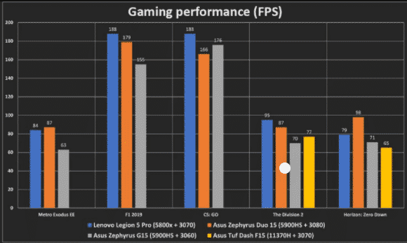 Gaming Performance-Lenovo legion 5 pro