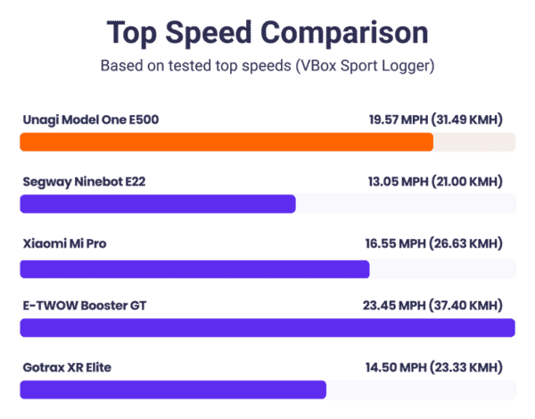 Top speed comparison