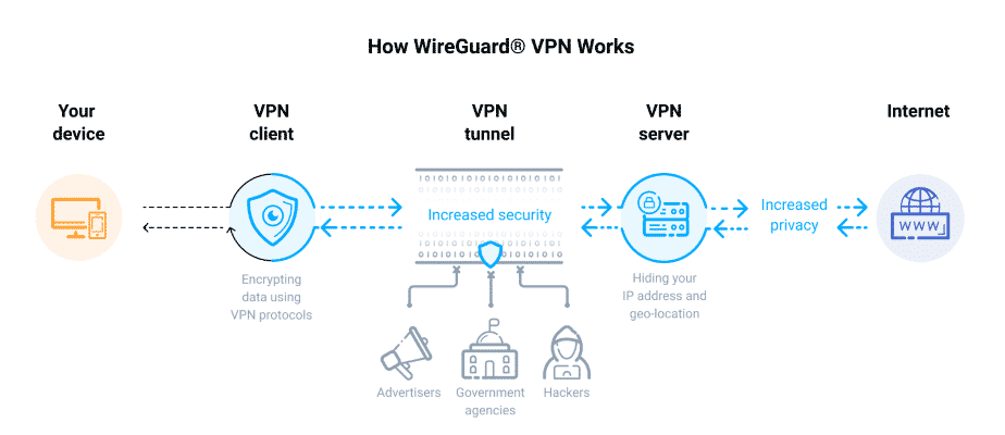 How does it work? WireGuard VPN protocol 