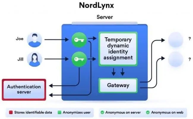 NordVPN double NAT system with WireGuard