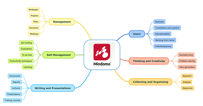 Features of mindomo