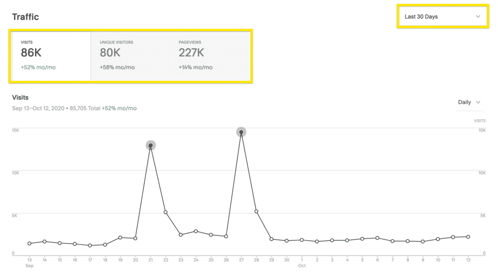 Site traffic measurement of Squarespace website builder