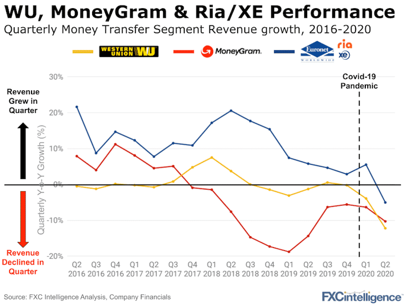 Performance: MoneyGram moneygram money transfer