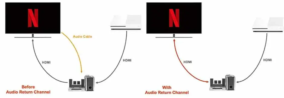 How do HDMI ARC & eARC Normally Work?