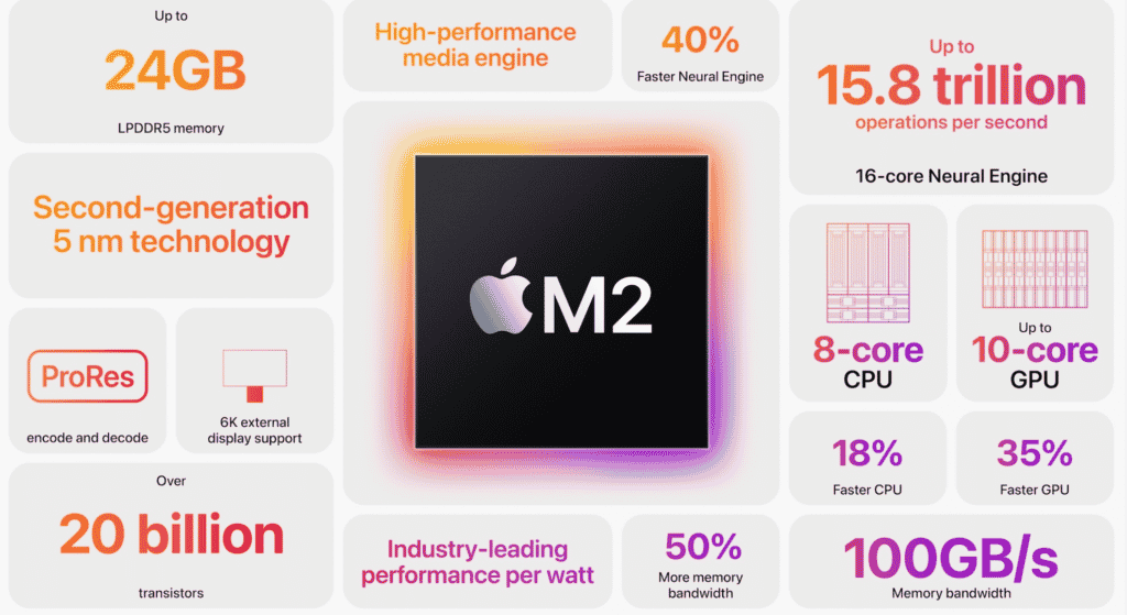 Apple M2 Chip: Top improvements and new features