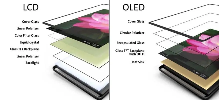 OLED vs LCD panels