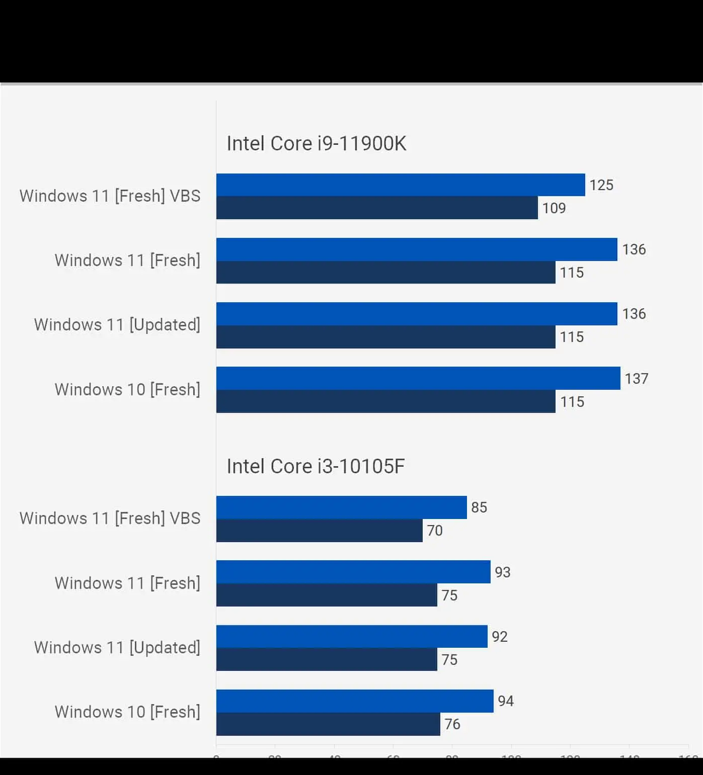 Best CPU Benchmarks: Ranking Charts for overall performances!