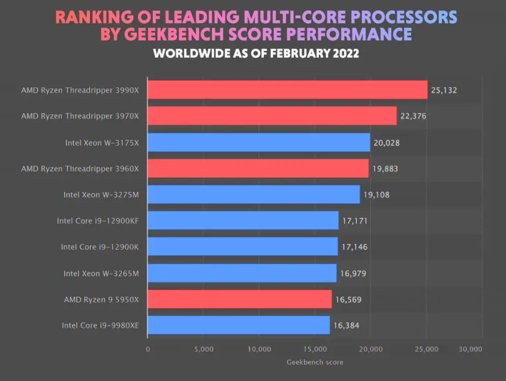 Best CPU Benchmarks: Ranking Charts for overall performances!